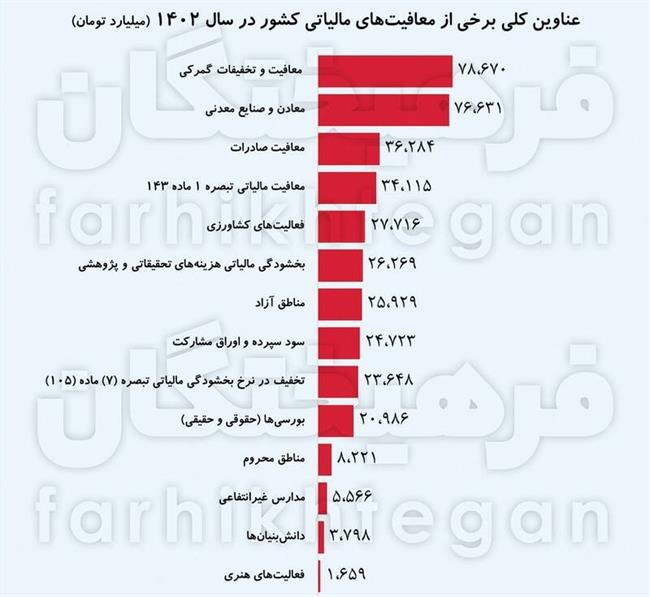 جزئیاتی تفصیلی از 556 همت معافیت مالیاتی