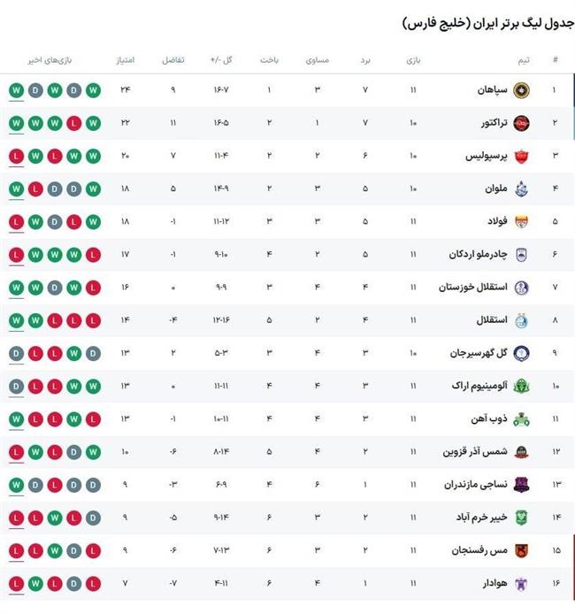 جدول لیگ برتر در پایان مسابقه امروز