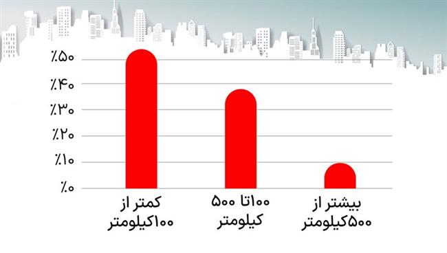 سهم متوسط فاصله شهرهای انتخاب شده کاربران در حالت چندشهری