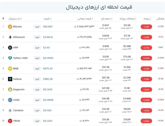 قیمت بیت کوین امروز چند بود