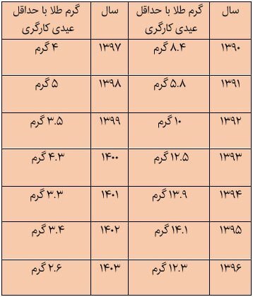 عکس ؛ سقوط ارزش عیدی کارگری؛ ارزش حداقل عیدی کارگران فقط 2.6 گرم طلا شد