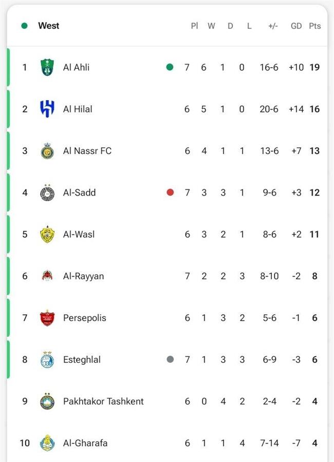 جدول لیگ نخبگان آسیا پس از تساوی استقلال مقابل الشرطه