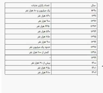 وقتی زیارت کربلا از حسرت تبدیل به روزیِ هر ساله شد