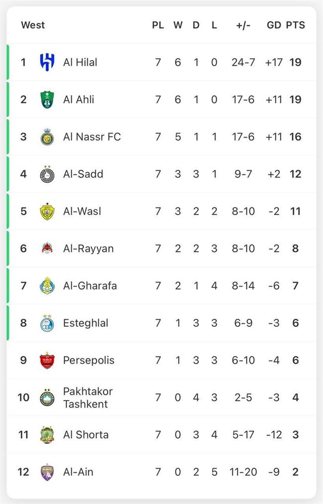 عکس ؛ جدول لیگ نخبگان در هفته هفتم؛ کار پرسپولیس و استقلال سخت شد!