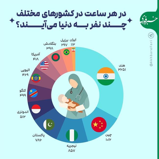 عکس ؛ در هر ساعت در کشورهای مختلف چند نفر به دنیا می‌آیند؟