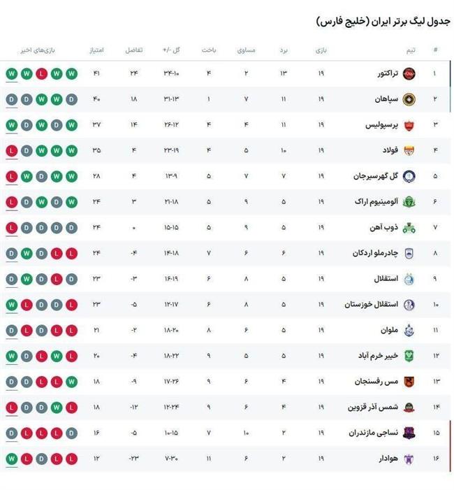 جدول لیگ برتر در پایان هفته نوزدهم