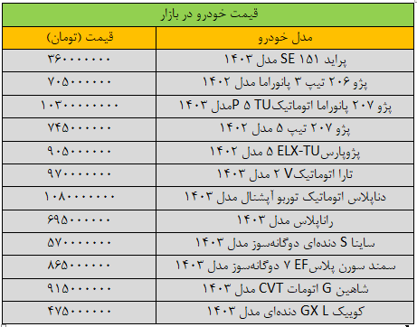 بازار خودرو «کُپ» کرد/ آخرین قیمت سمند، شاهین، پژو، تارا و دنا + جدول