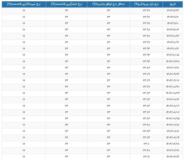 نرخ جدید سود بانکی اعلام شد/ جدول تغییرات نرخ سود را ببینید