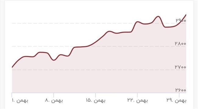 طلا 8 درصد گران شد/ قیمت جدید طلا امروز اول اسفند 1403