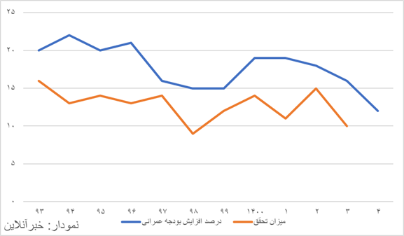 مصارف دولت دوبرابر شد/ بودجه‌ای که ناگهان انبساطی شد!