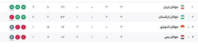 جدول گروه C جام ملتهای جوانان آسیا بعد از پایان دور گروهی
