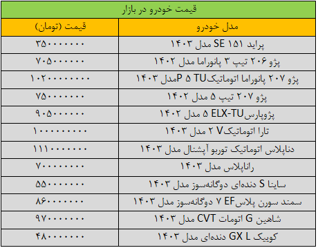 قیمت خودرو به شدت تغییر کرد/ آخرین قیمت پژو، سمند، شاهین، تارا و دنا + جدول