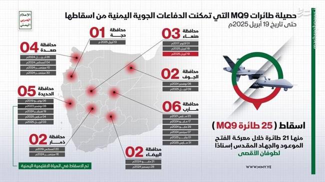 خسارت 800 میلیون دلاری ناوگان MQ-9 آمریکا در یمن / ناتوانی محض ارتش امریکا در سرکوب توان نظامی انصارالله +فیلم و تصاویر