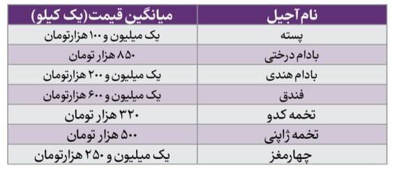 چالشهای اقتصادی عید: بررسی قیمتها و وضعیت بازار میوه و شیرینی