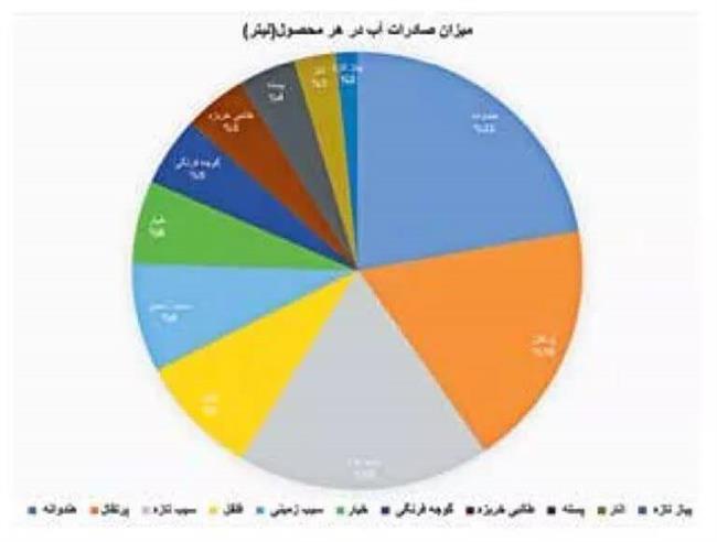 صادرات 846 میلیارد لیتر آب پنهان به خارج از کشور!/ برای تولید یک کیلو پیاز 280 و یک کیلو هندوانه 200 لیتر آب مصرف می شود