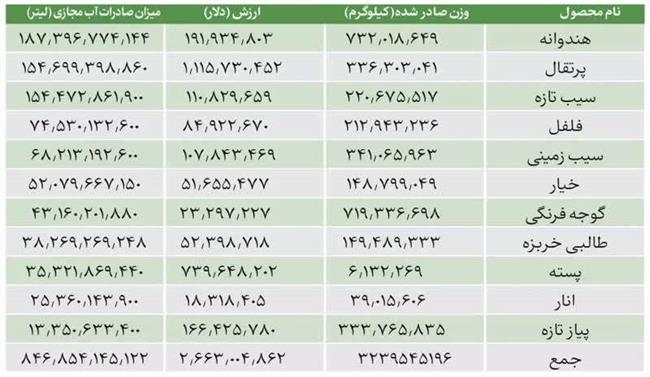صادرات 846 میلیارد لیتر آب پنهان به خارج از کشور!/ برای تولید یک کیلو پیاز 280 و یک کیلو هندوانه 200 لیتر آب مصرف می شود