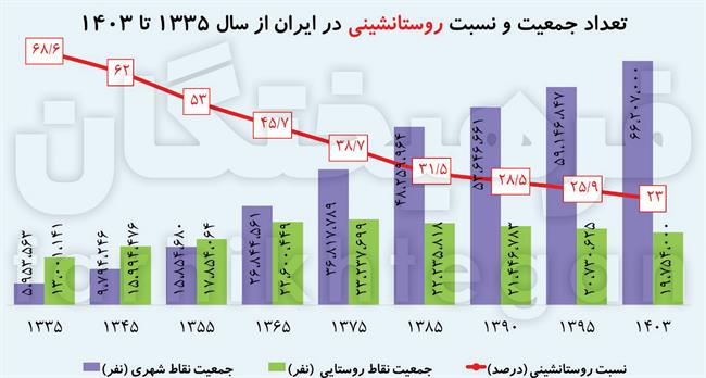 روستاها چطور خلوت شدند؟/ شکاف 1.7 برابری درآمد در شهر و روستا +جزئیات