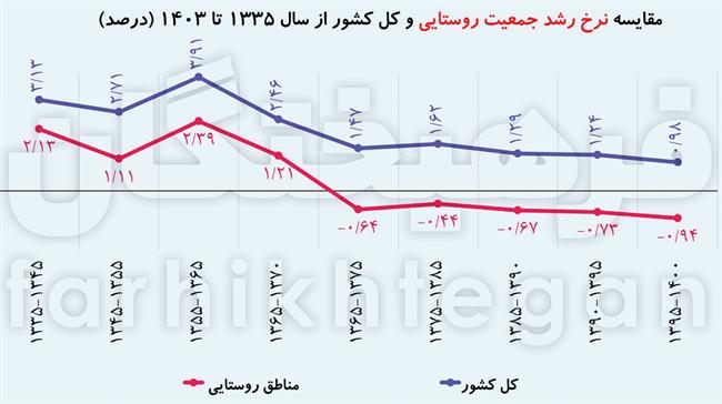 روستاها چطور خلوت شدند؟/ شکاف 1.7 برابری درآمد در شهر و روستا +جزئیات