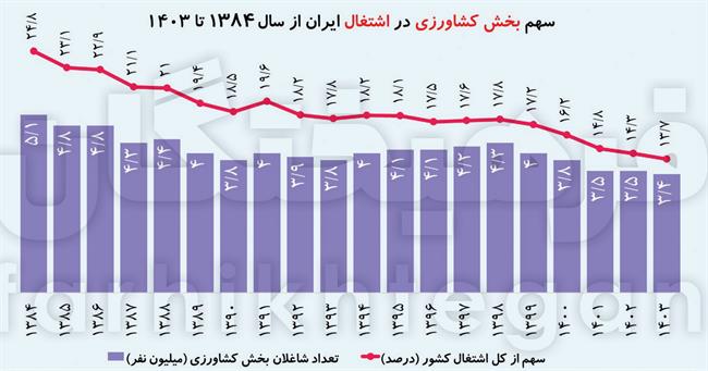 روستاها چطور خلوت شدند؟/ شکاف 1.7 برابری درآمد در شهر و روستا +جزئیات