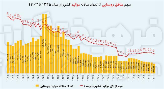 روستاها چطور خلوت شدند؟/ شکاف 1.7 برابری درآمد در شهر و روستا +جزئیات