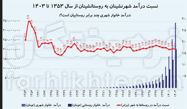 روستاها چطور خلوت شدند؟/ شکاف 1.7 برابری درآمد در شهر و روستا +جزئیات