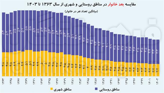 روستاها چطور خلوت شدند؟/ شکاف 1.7 برابری درآمد در شهر و روستا +جزئیات