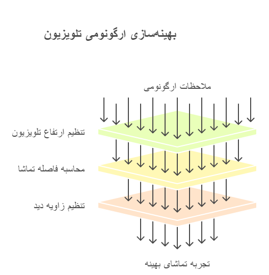 بهترین جای میز تلویزیون در خانه کجاست؟