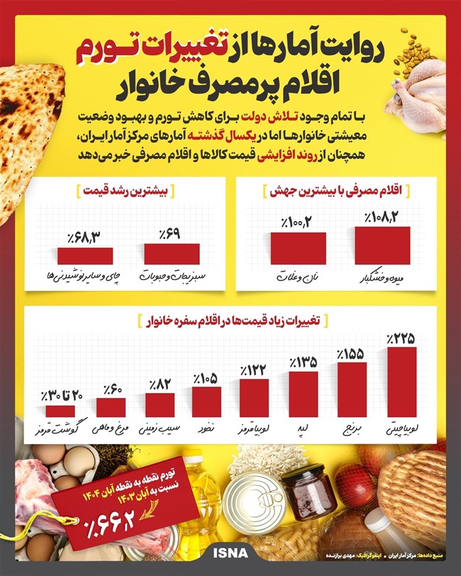 اینفوگرافیک: روایت‌ آمارها از تغییرات تورم اقلام پرمصرف خانوار