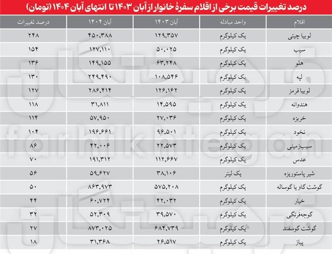 چرا برخی اقلام در سفره مردم 3 برابر مزرعه قیمت دارند؟/ قیمت حبوبات در وضعیت لوبیای سحرآمیز  +جدول