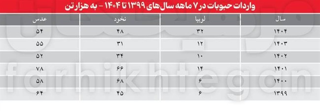 چرا برخی اقلام در سفره مردم 3 برابر مزرعه قیمت دارند؟/ قیمت حبوبات در وضعیت لوبیای سحرآمیز  +جدول