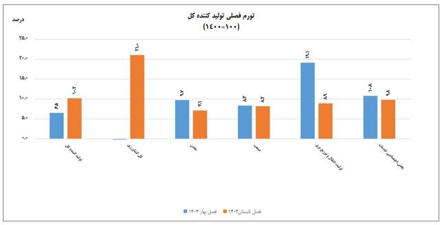 نیمه اول امسال چقدر تورم داشتیم؟ نیمه اول امسال چقدر تورم داشتیم؟