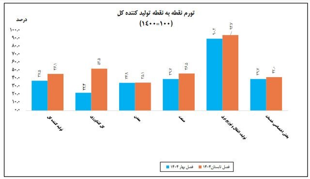 نیمه اول امسال چقدر تورم داشتیم؟ نیمه اول امسال چقدر تورم داشتیم؟