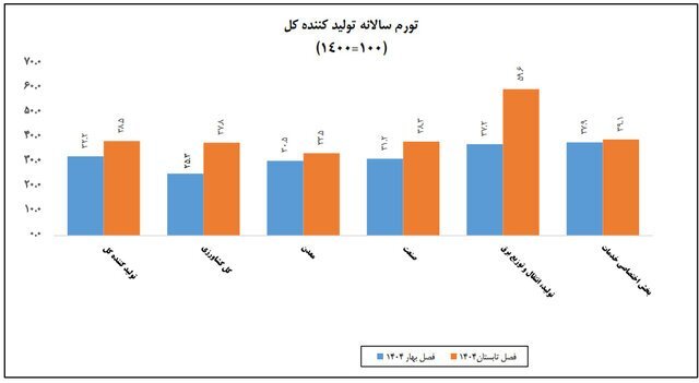نیمه اول امسال چقدر تورم داشتیم؟ نیمه اول امسال چقدر تورم داشتیم؟