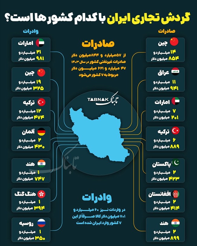 گردش تجاری ایران با کدام کشورها است؟