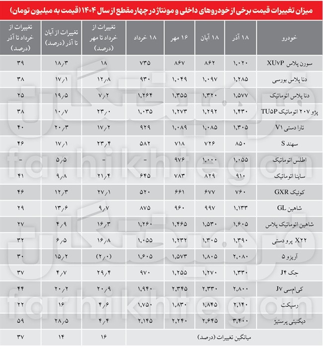 قیمت خودرو در 18 روز اخیر اندازۀ 4 ماه قبل افزایش یافت/ آذر داغ خودرو