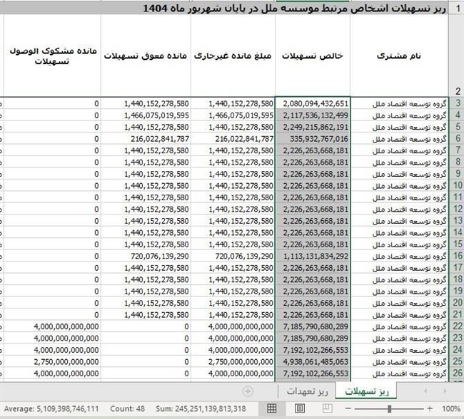 تخلفاتی که تابناک فریاد زد و با شکایت پاسخ گرفت/ جوادی اینجا؛ جوادی آنجا، 24,000,000,000,000 تومان کجاست؟ تخلفاتی که تابناک فریاد زد و با شکایت پاسخ گرفت/ جوادی اینجا؛ جوادی آنجا، 24,000,000,000,000 تومان کجاست؟