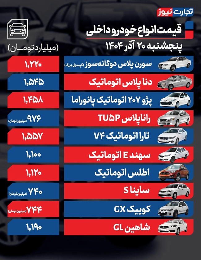 قیمت خودرو امروز ۲۰ آذر ۱۴۰۴ قیمت خودرو امروز ۲۰ آذر ۱۴۰۴