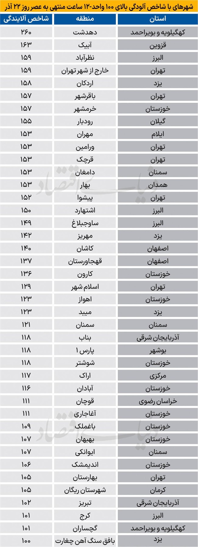 آلوده‌ترین شهرهای ایران