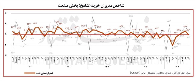 بازگشت صنعت به مدار رکود