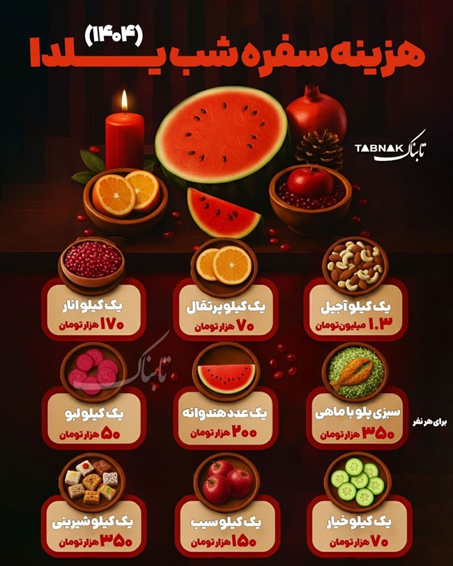 اینفوتابناک ؛ هزینه سفره شب یلدا ۱۴۰۴