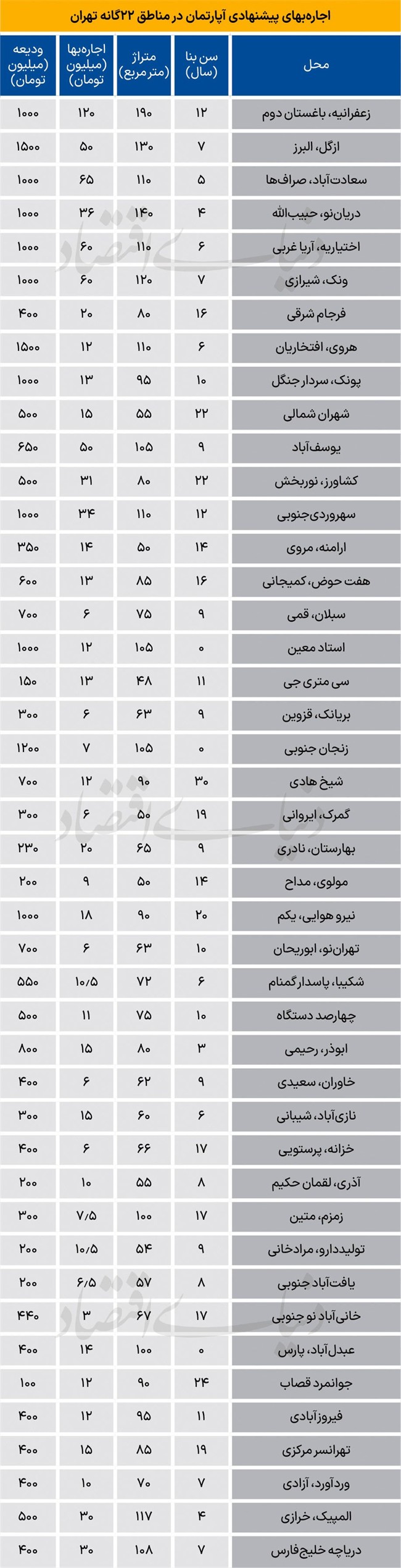 نبض بازار اجاره در اواخر پاییز