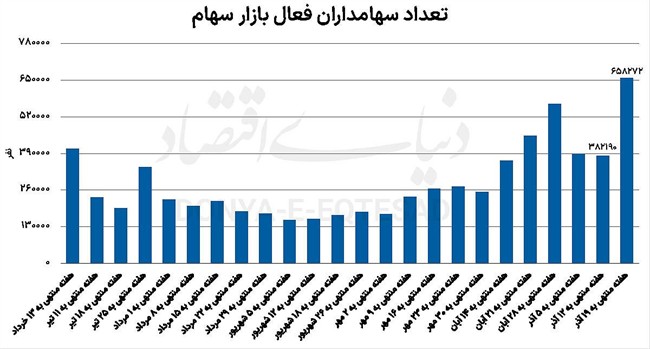 رشد 72‌درصدی سهامداران فعال