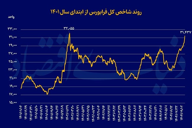 راز جاماندگی فرابورس