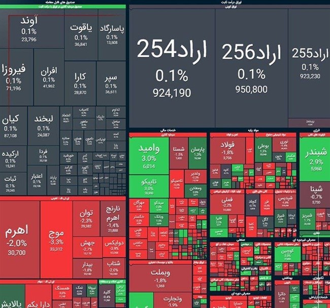 شاخص کل بورس در معاملات امروز 25 آذر