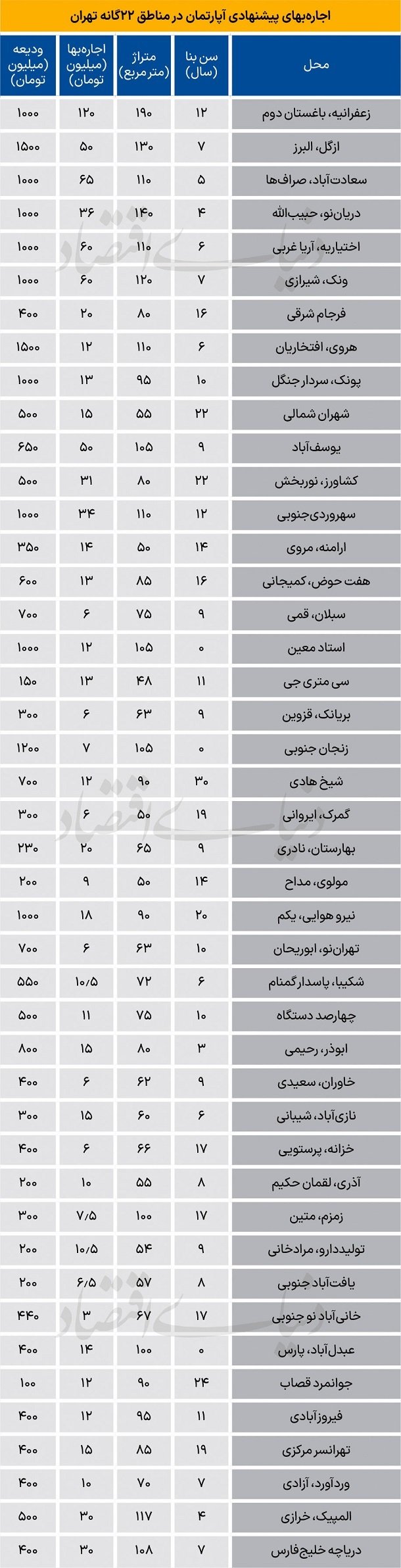 قیمت جدید اجاره آپارتمان در تهران 25 آذر قیمت جدید اجاره آپارتمان در تهران 25 آذر