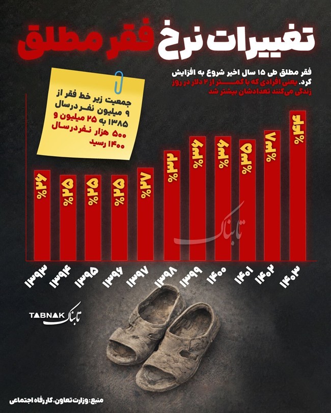 اینفوتابناک ؛ تغییرات نرخ فقر مطلق