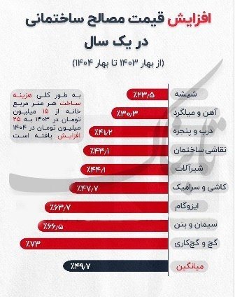 هزینه تولید در حال انفجار ؛ قیمتها راکد / شوک جدید سیمان و گچ به سازندگان هزینه تولید در حال انفجار ؛ قیمتها راکد / شوک جدید سیمان و گچ به سازندگان