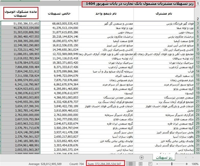 رشد نگرانکننده بدهیهای مشکوکالوصول در بانک تجارت/ ۳۷ هزار میلیارد تومان چه شد؟ رشد نگرانکننده بدهیهای مشکوکالوصول در بانک تجارت/ ۳۷ هزار میلیارد تومان چه شد؟