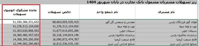 رشد نگرانکننده بدهیهای مشکوکالوصول در بانک تجارت/ ۳۷ هزار میلیارد تومان چه شد؟ رشد نگرانکننده بدهیهای مشکوکالوصول در بانک تجارت/ ۳۷ هزار میلیارد تومان چه شد؟