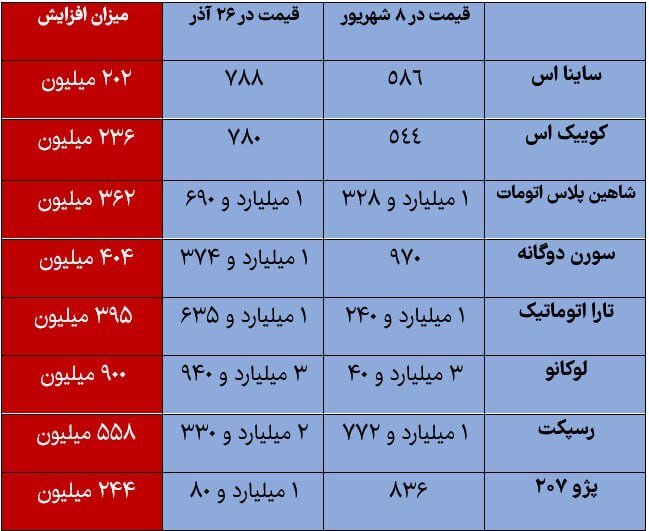 افزایش نجومی قیمت خودرو در ۱۱۰ روز